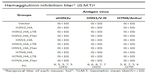 고효율 인플루엔자 HA 항원 유전자 DNA 백신 면역에 의한 인플루엔자 HA 특이적 HAI 항체가