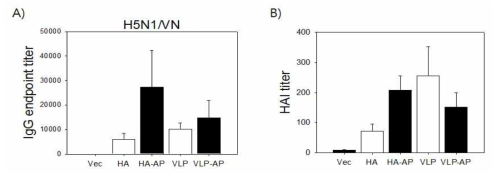 Alum과 on site VLP 면역 방법을 동시에 적용한 조류인플루엔자(H5N1) HA DNA백신의 면역원성 증진 효과 분석 결과