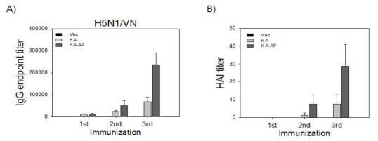 Alum에 의한 H5 HA DNA 백신의 H5 HA에 대한 체액성 면역반응 증강