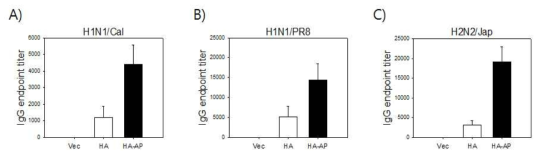 Alum에 의한 H5N1 HA DNA 백신 접종에 의한 다른 아형의 HA에 교차항체 유발