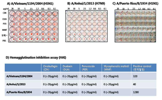 인플루엔자 치료제 후보물질의 Hemagglutinin Inhibition(HAI) activity 측정