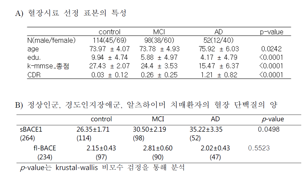 혈장내 sBACE1와 fl-BACE1의 농도