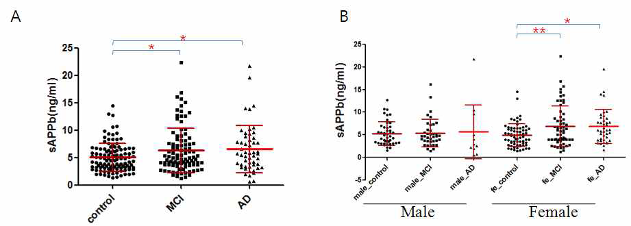A.진단군 간의 sAPPβ 비교. B 진단군 성별간의 sAPPβ
