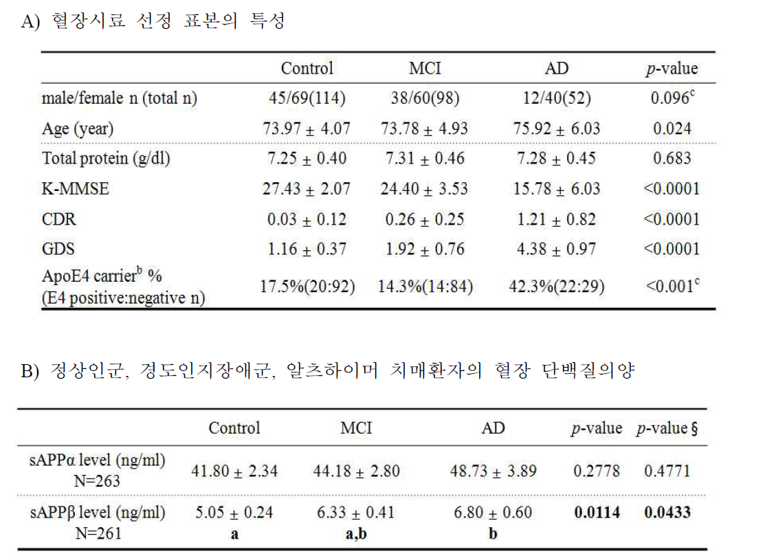 정상인군, 경도인지장애군, 알츠하이머치매환자의 혈장에서의 분비 단백질의 양