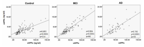 sAPPa와 sAPPβ의 상관분석