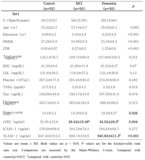 Comparison of plasma variety concentrations