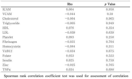 Correlation between plasma sVEC and plasma biomarkers in the Set1.