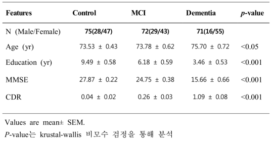 Ubiquitin 측정을 위한 혈장 시료선정 표본의 특성