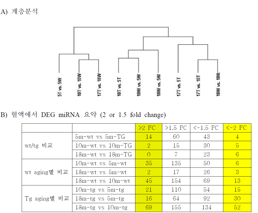 혈액에서 miRNA변화 비교분석