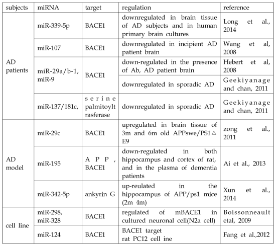 치매질환 관련 miRNA 현황