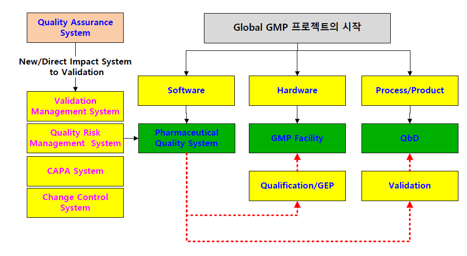 GMP 프로젝트 접근방법