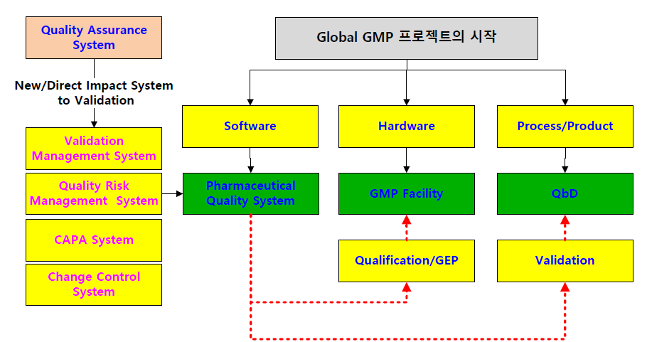 GMP 프로젝트 접근방법