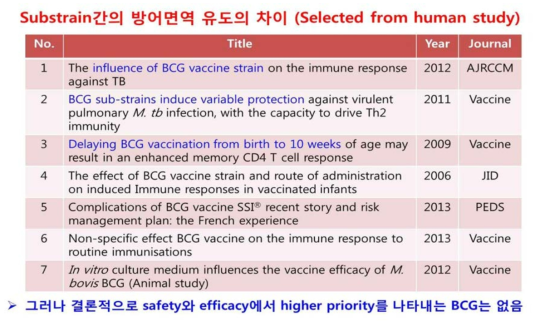 BCG subtrain간의 결핵 방어면역유도 차이