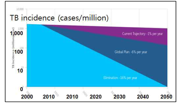 결핵퇴치 정책에 따른 결핵감소율 비교