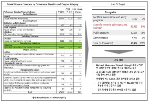 스미소니안의 예산 지출 내역