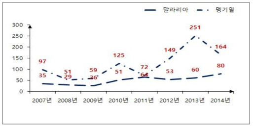 국내 유입 해외 곤충 매개 질병 현황