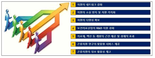 질병매개곤충 기획연구를 통한 파급효과