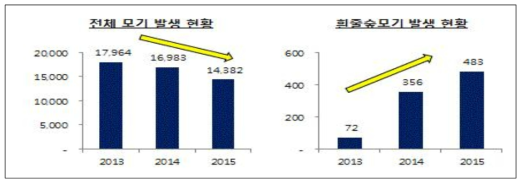 모기 매개 감염 질환 발생 현황