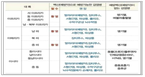 매개 곤충 감염병의 백신 유무 분석