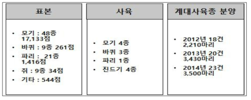 질병관리본부 질병 매개체 자원 관리 주요 현황