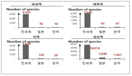 주요 곤충에 대한 목별 종수 비교