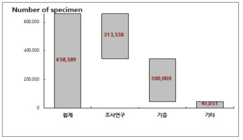 국립생물자원관 수장 곤충 표본 분석