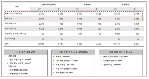 국립생물자원관의 주요 시설, 규모 및 현황