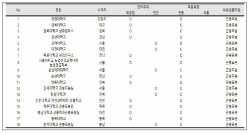 전국 대학 표본관 현황