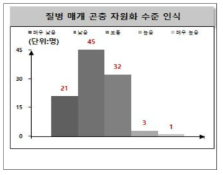 질병 매개 곤충 자원화 수준 인식