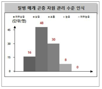 질병 매개 곤충 자원 관리 수준 인식