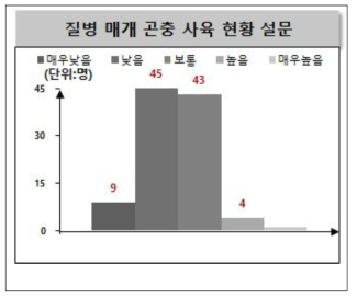 질병 매개 곤충 사육 현황 설문