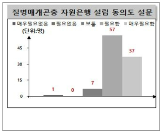 질병 매개 곤충 자원은행 설립 동의도 설문