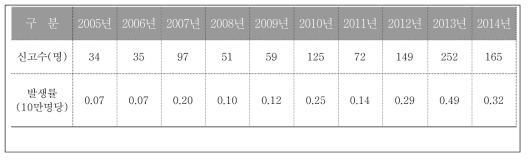 국내 뎅기열 발생 현황