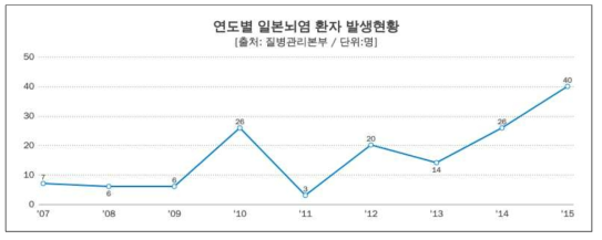 국내 일본뇌염 발생 현황