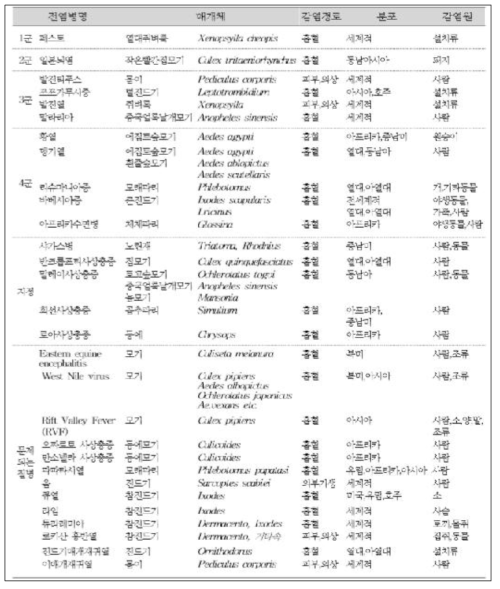 곤충매개체 및 매개 전염병 종류