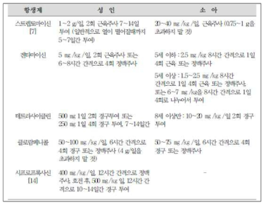 야토병에 사용되는 항생제