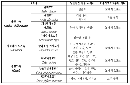 주요 모기 종별 서식처 비교 및 활동력