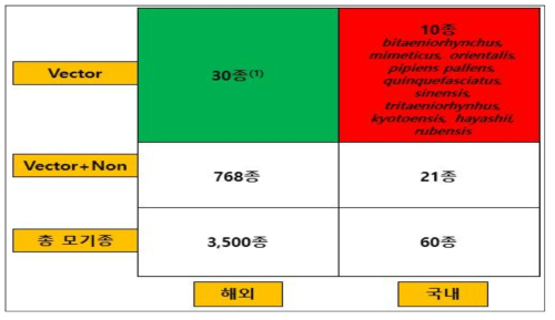 Culex 계열 Insect&Specimen Resource Strategy