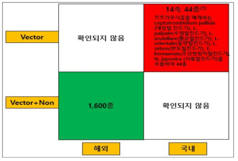 털진드기 Trombiculidae 계열 Insect&Specimen Resource Strategy