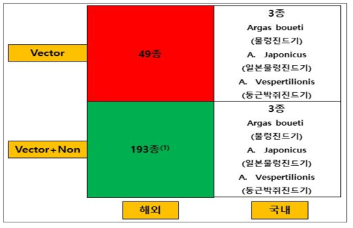 물렁진드기 Agrasidae계열 Insect&Specimen Resource Strategy