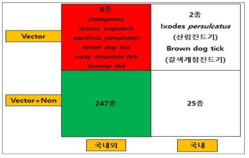 참진드기 Ixodidae 계열 Insect&Specimen Resource Strategy