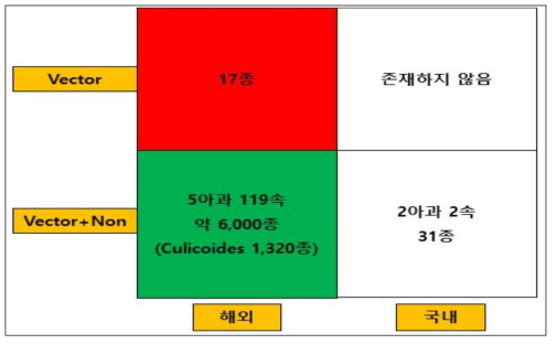 등에모기 계열 Insect&Specimen Resource Strategy