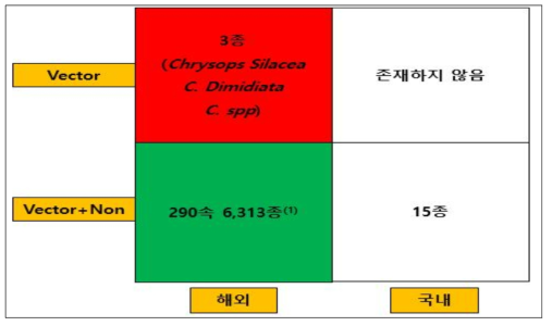 등에 계열 Insect&Specimen Resource Strategy