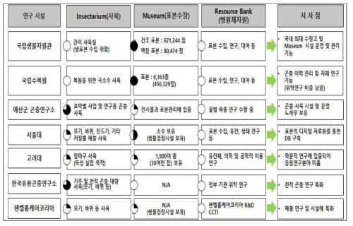 국내 곤충 연구 주요 기관 시설 비교 분석