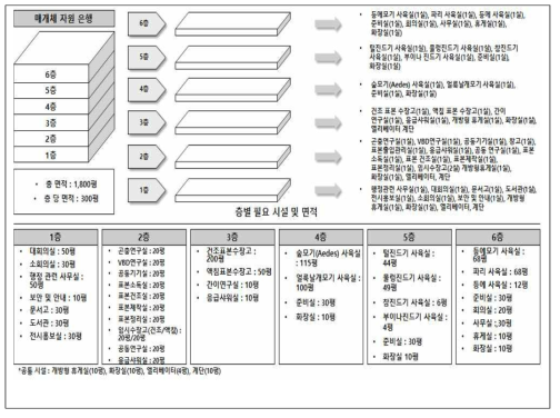 질병 매개체 자원은행 층별 필요 시설 예상