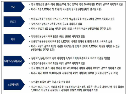 각 Room별 크기 도출을 위한 가정