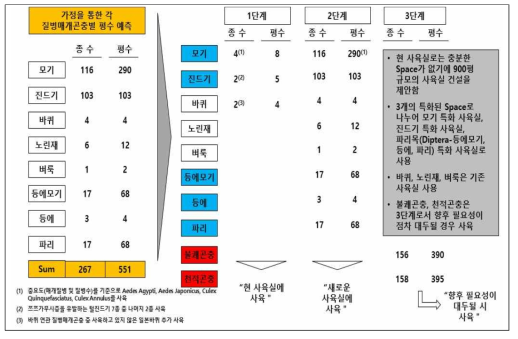 질병매개곤충별 필요 평수 및 종수 도출