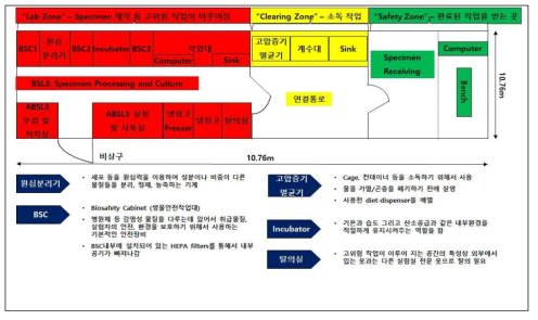 HEPA Filtered System 적용 BSL3