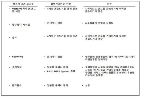 사육실 건설 시 질병관리본부 주요 이슈