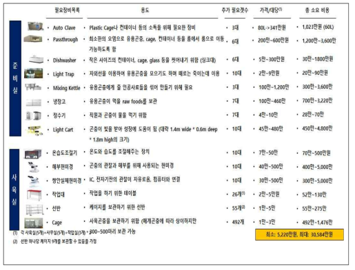 중/장기 장비 개선 및 구축 방향성